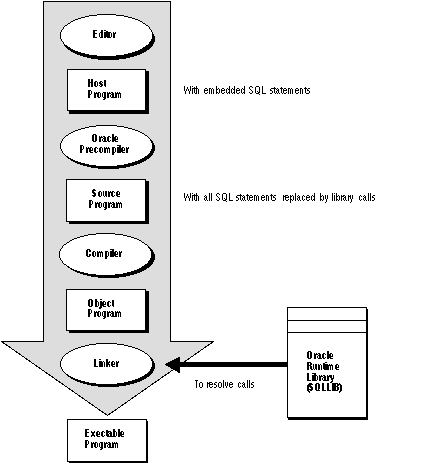 Figure describing Embedded SQL Program Development