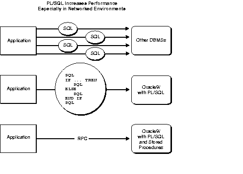 PL/SQL Boosts Performance