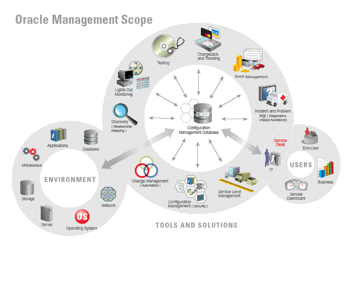 Lifecycle Management