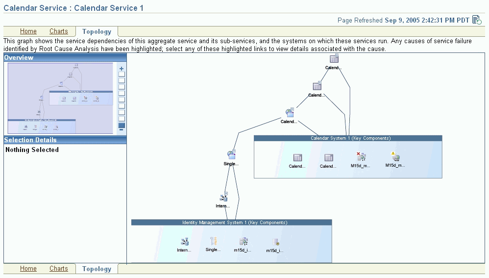 This is the Enterprise Manager Service Topology page.