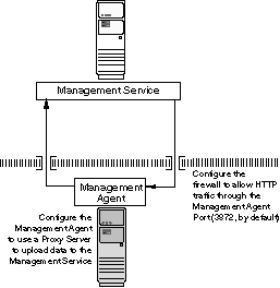 Description of Figure 6-2 follows