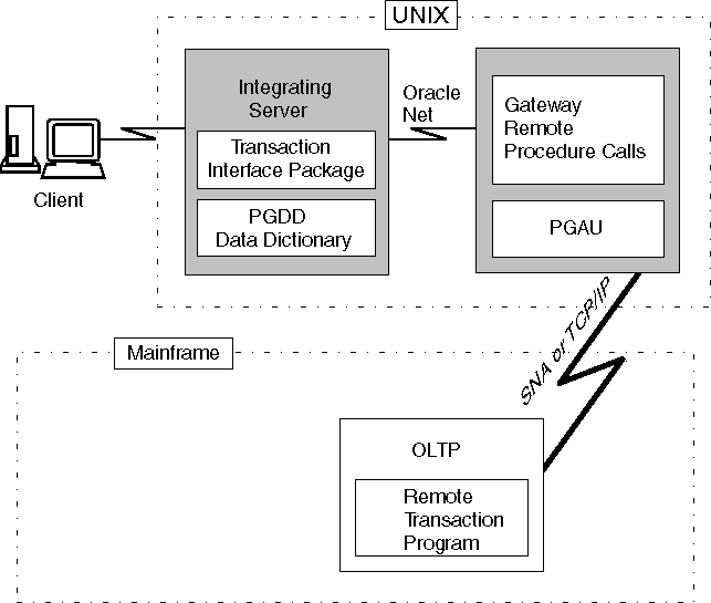 relationship of gateway