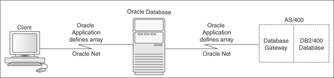 Array Size Definition in the DB2/400 Architecture