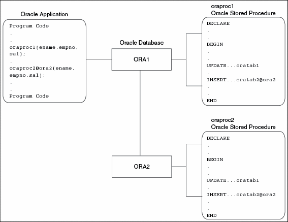 Distributed Oracle Environment