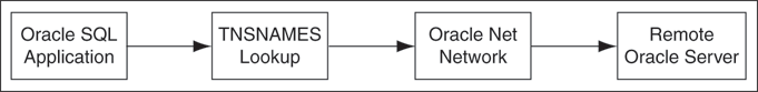 Native Oracle Networking