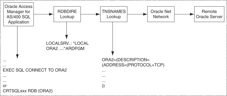 Defining the Oracle Server to Access Manager