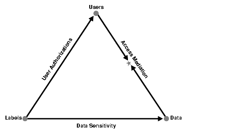 relationship between users data and labels