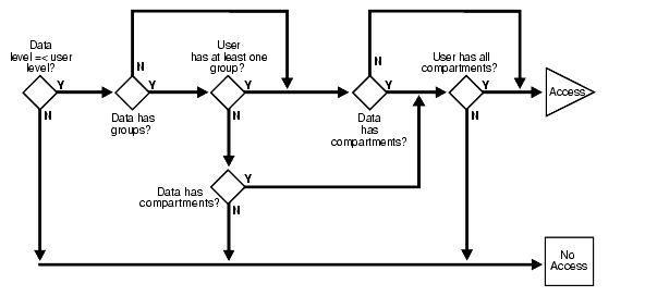 process for read access with COMPACCESS privilege