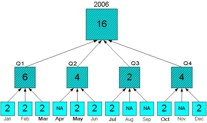 Diagram of 12 months summed into 4 quarters and 1 year.