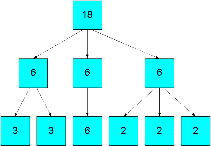 Diagram of even allocation