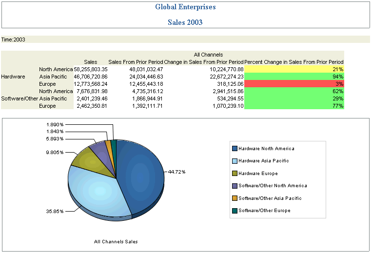 Sales Report