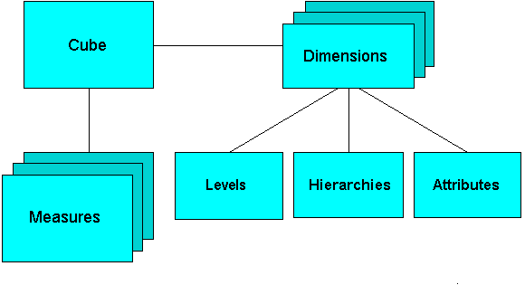 Diagram of the logical multidimensional model