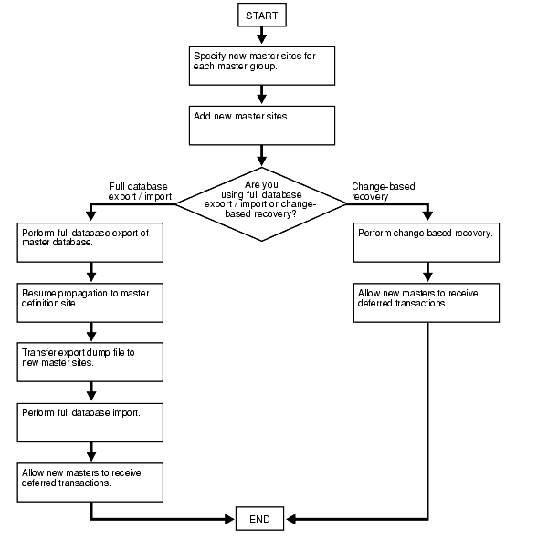 Description of Figure 7-2 follows