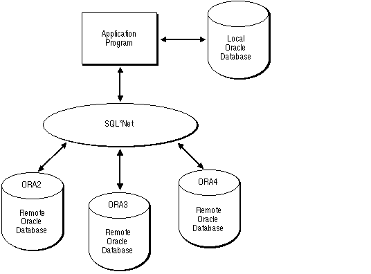 Conneting through SQL Net