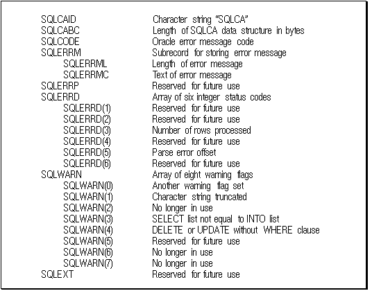 SQLCA variables