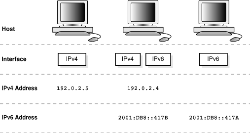 Supported Host and Interface Configurations