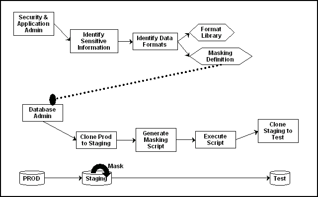 Data Masking workflow