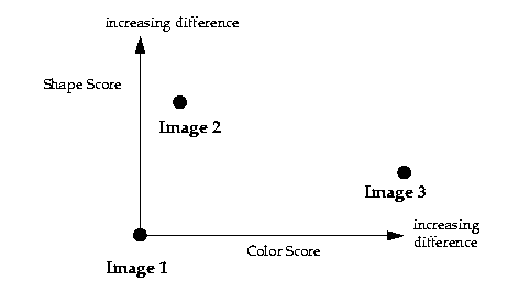 This image shows the relationship of similarities between 3 images along an x axis (measuring the global color score) and y axis (measuring the structure score).