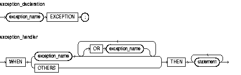 Text description of exception_declaration.gif follows