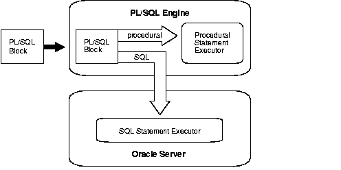 Text description of pls81004_plsql_engine.gif follows