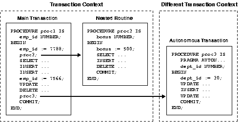 Text description of pls81029_transaction_context.gif follows