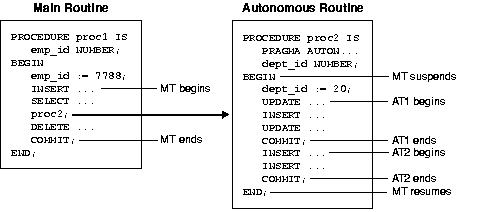Text description of pls81031_multiple_autonomous_transactions.gif follows