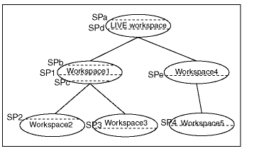 Illustration of savepoints (both explicit and implicit) in workspaces.