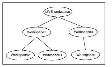 Illustration of a workspace tree, with the LIVE workspace at the top.