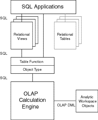 Text description of sqltodml.gif follows