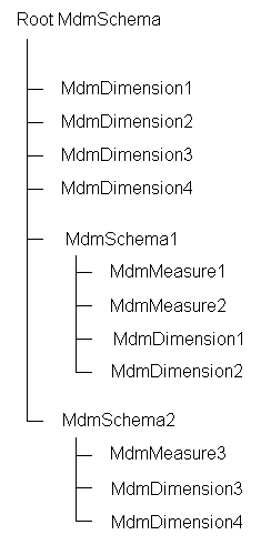 Text description of mdschema.gif follows