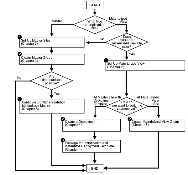 Create Replication Environment Process